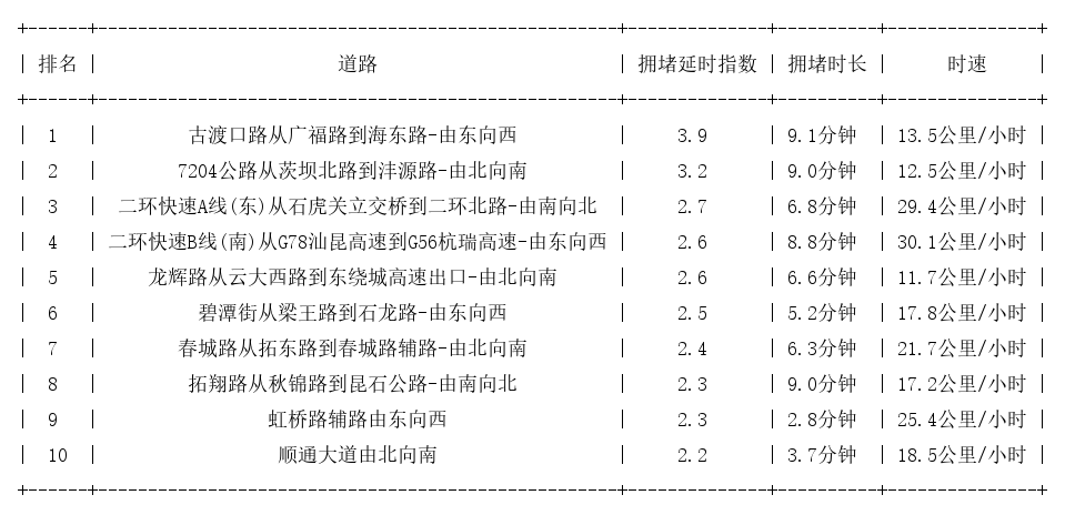 05月19日18时, 昆明晚高峰路况