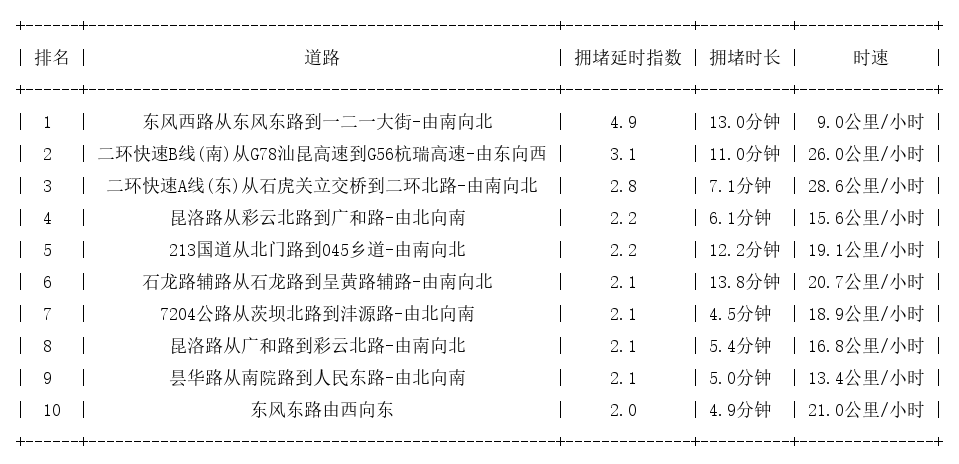 05月19日19时, 昆明晚高峰路况