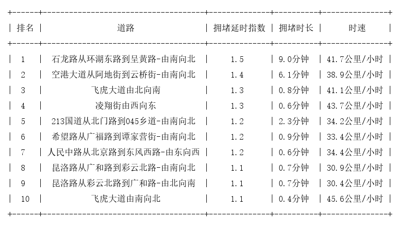 05月20日07时, 昆明早高峰路况