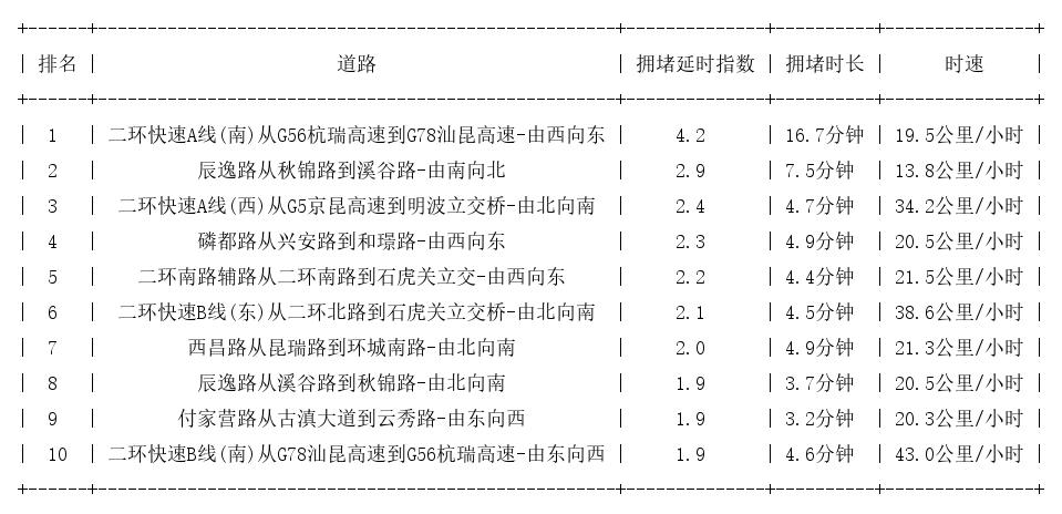 05月20日08时, 昆明早高峰路况