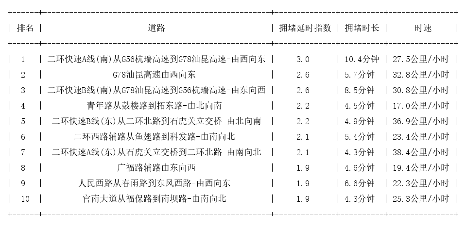 05月20日09时, 昆明早高峰路况