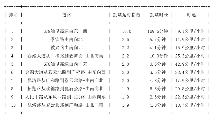 05月20日17时, 昆明晚高峰路况