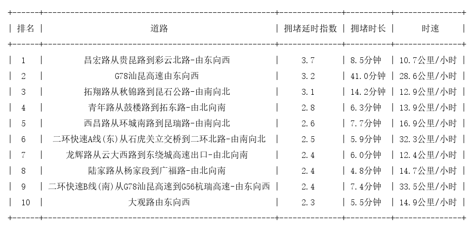05月20日18时, 昆明晚高峰路况