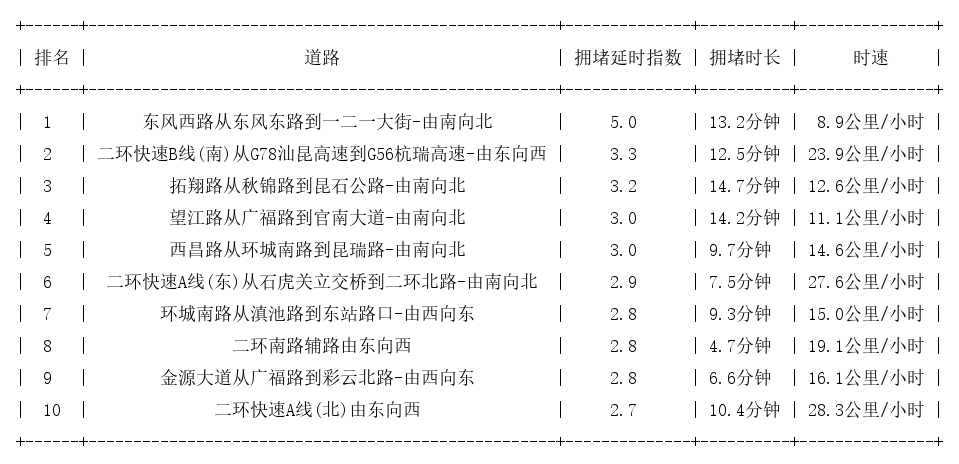 05月20日19时, 昆明晚高峰路况