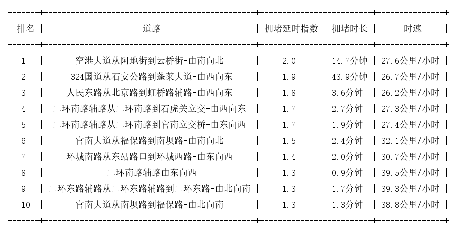 05月21日07时, 昆明早高峰路况