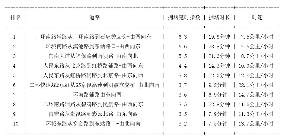 05月21日09时, 昆明早高峰路况