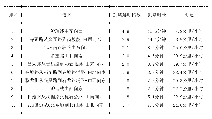 05月21日17时, 昆明晚高峰路况