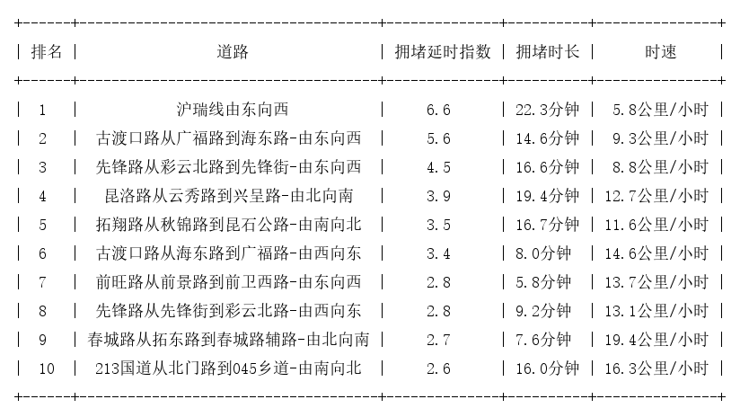 05月21日18时, 昆明晚高峰路况