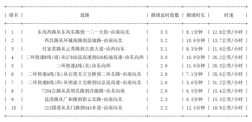 05月21日19时, 昆明晚高峰路况