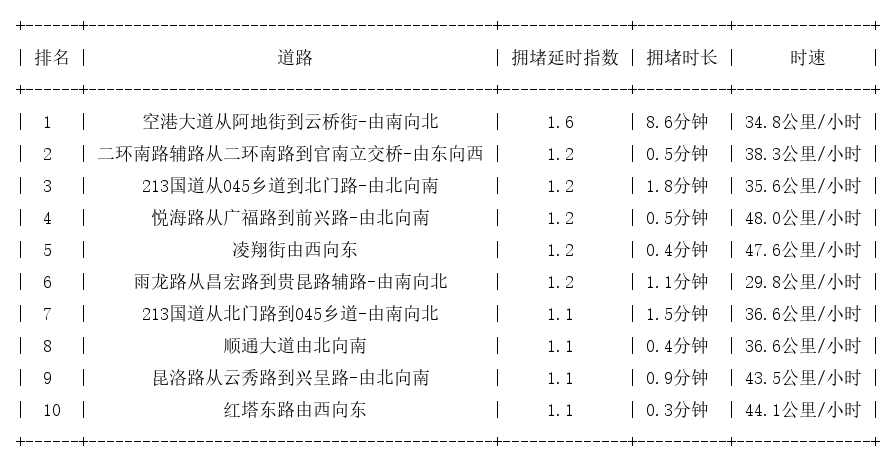 05月22日07时, 昆明早高峰路况