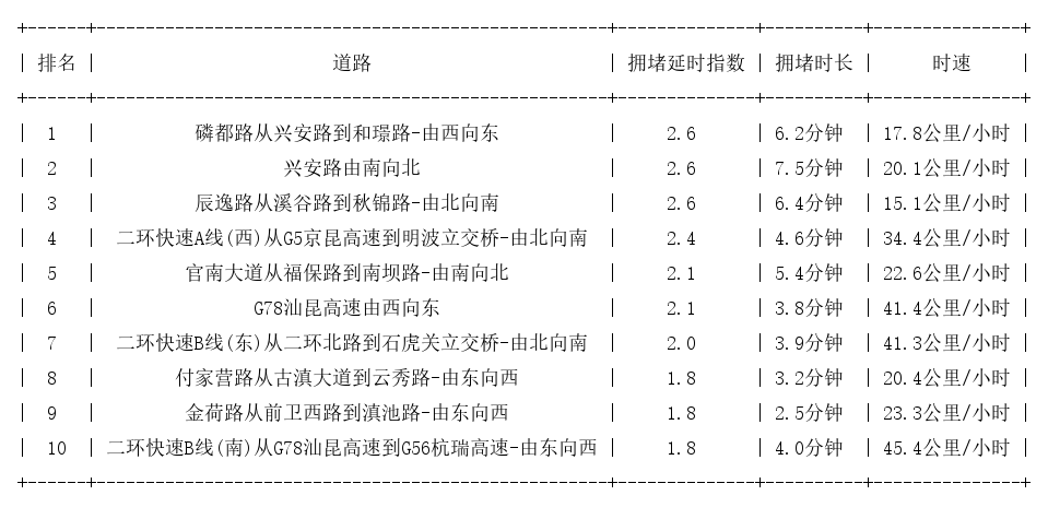 05月22日08时, 昆明早高峰路况