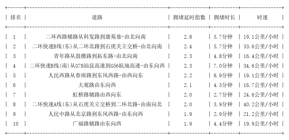 05月22日09时, 昆明早高峰路况