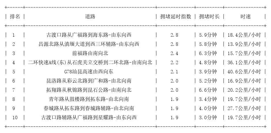 05月22日17时, 昆明晚高峰路况