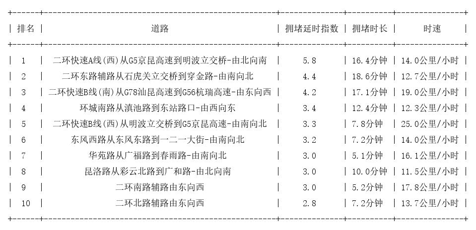 05月22日19时, 昆明晚高峰路况