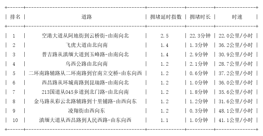 05月23日07时, 昆明早高峰路况