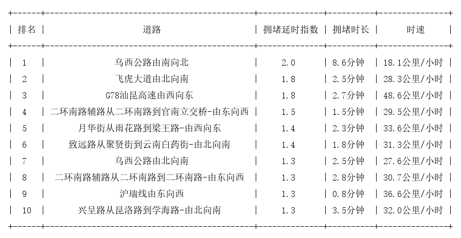 05月23日08时, 昆明早高峰路况
