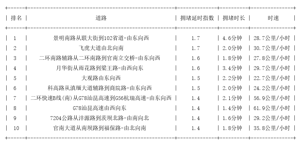 05月23日09时, 昆明早高峰路况