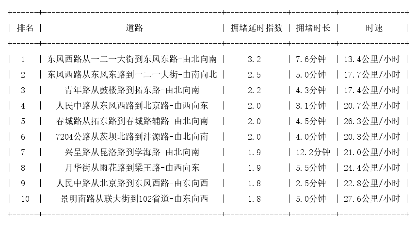 05月23日17时, 昆明晚高峰路况