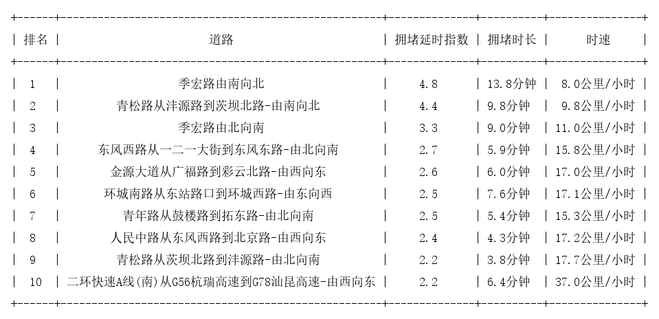 05月23日18时, 昆明晚高峰路况