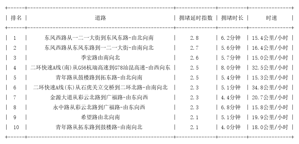 05月23日19时, 昆明晚高峰路况