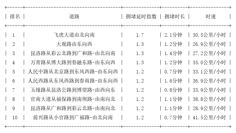 05月24日08时, 昆明早高峰路况