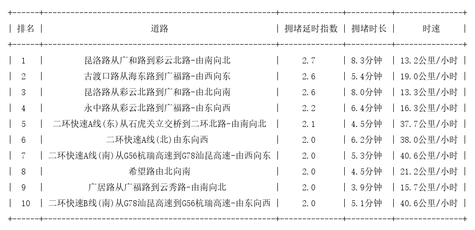 05月24日19时, 昆明晚高峰路况
