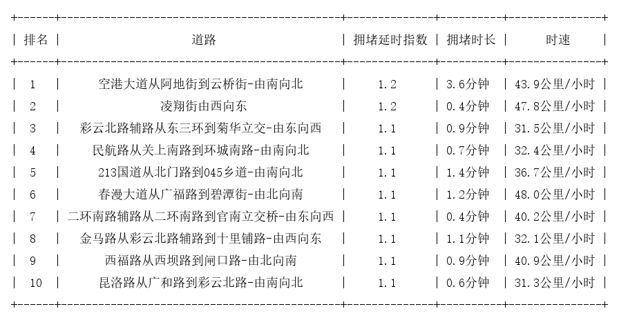 05月25日07时, 昆明早高峰路况