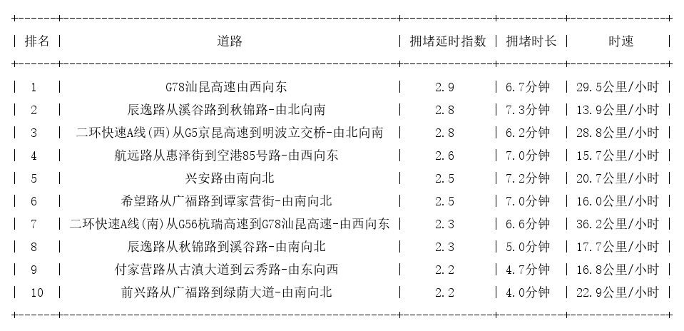 05月25日08时, 昆明早高峰路况