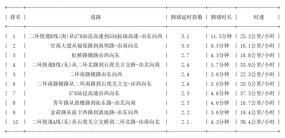 05月25日09时, 昆明早高峰路况