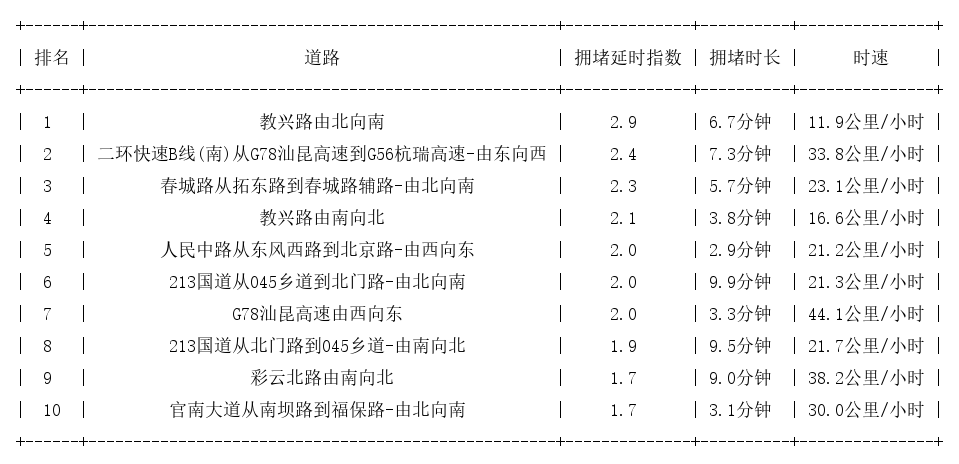 05月25日17时, 昆明晚高峰路况