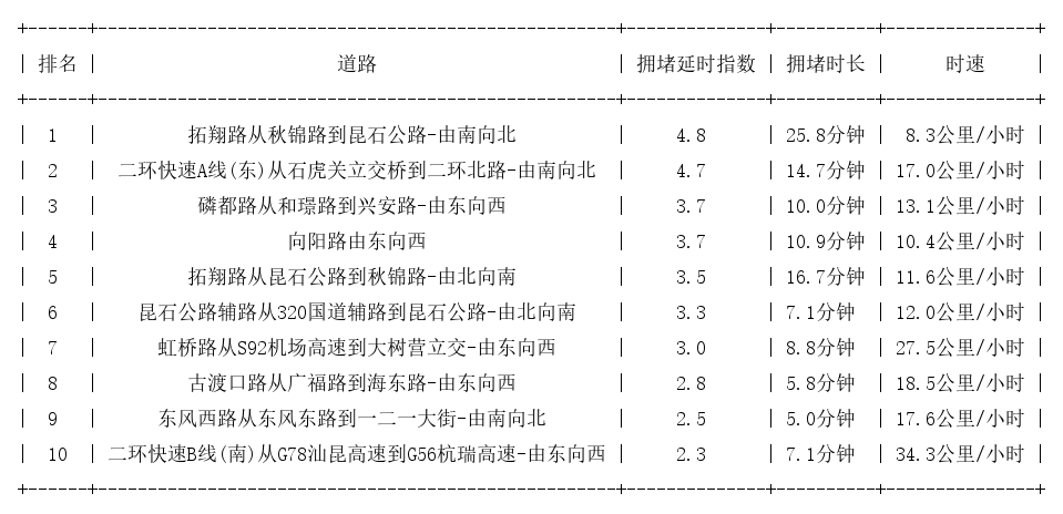 05月25日18时, 昆明晚高峰路况