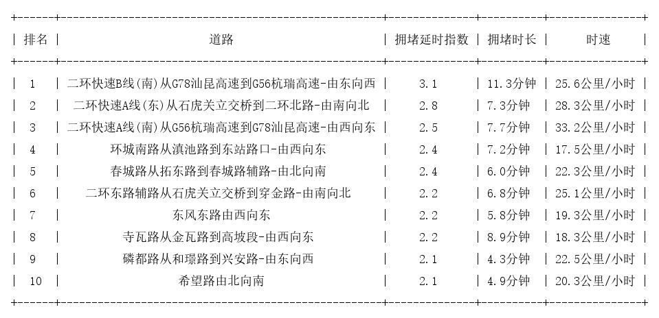 05月25日19时, 昆明晚高峰路况
