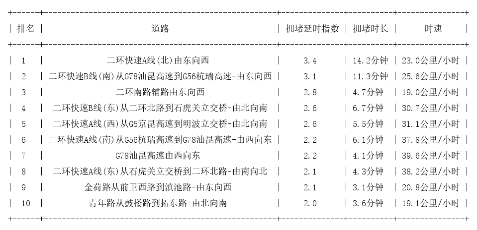 05月26日09时, 昆明早高峰路况