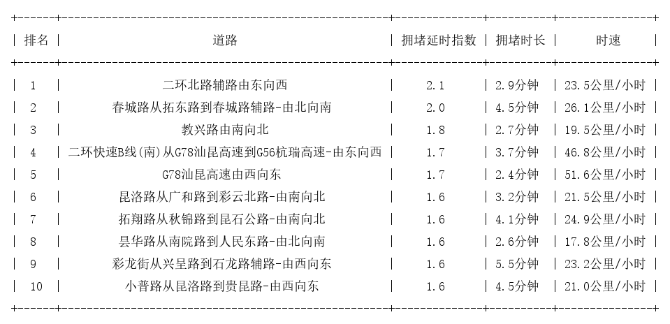 05月26日17时, 昆明晚高峰路况