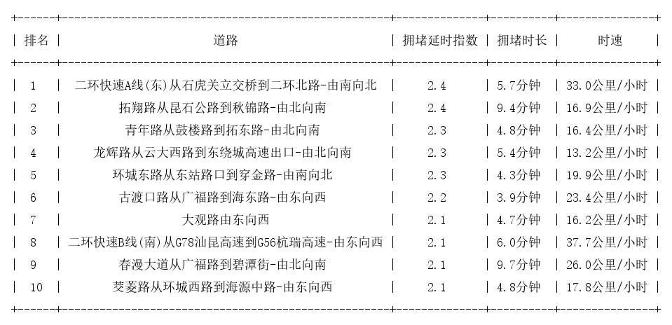 05月26日18时, 昆明晚高峰路况