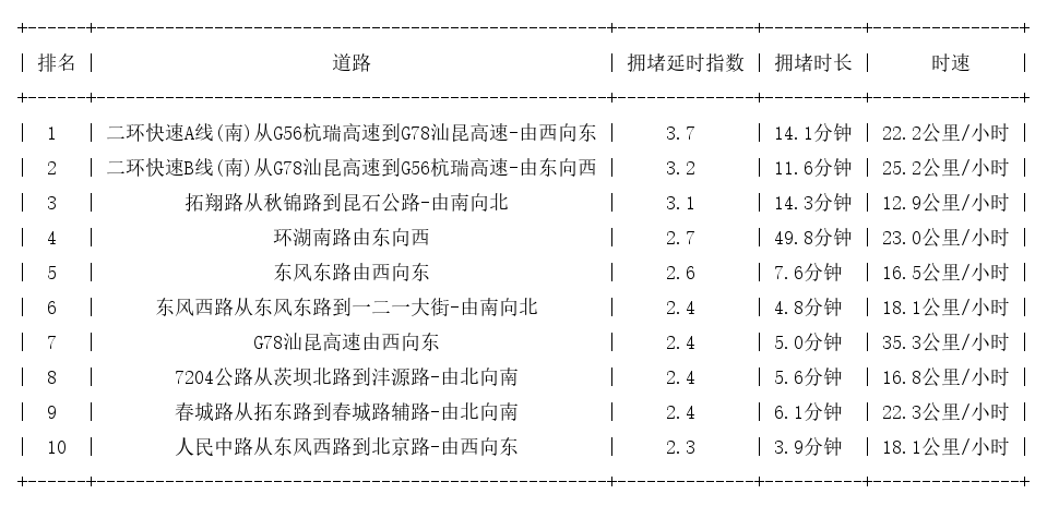 05月26日19时, 昆明晚高峰路况