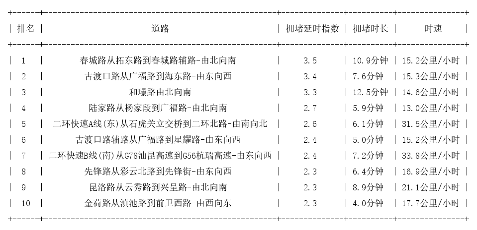 05月28日18时, 昆明晚高峰路况