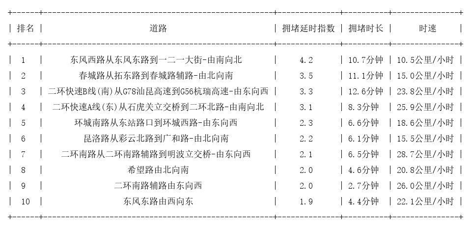 05月28日19时, 昆明晚高峰路况