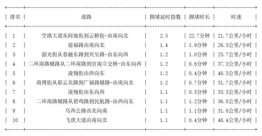 05月29日07时, 昆明早高峰路况
