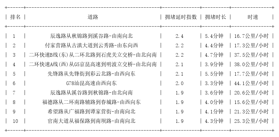 05月29日08时, 昆明早高峰路况