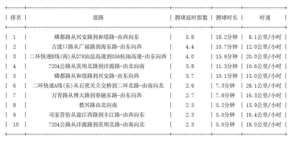 05月29日17时, 昆明晚高峰路况