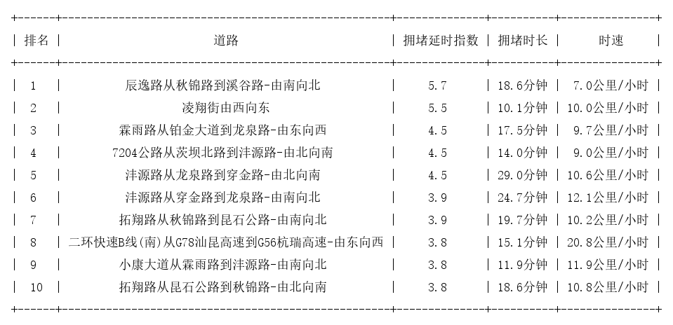 05月29日18时, 昆明晚高峰路况