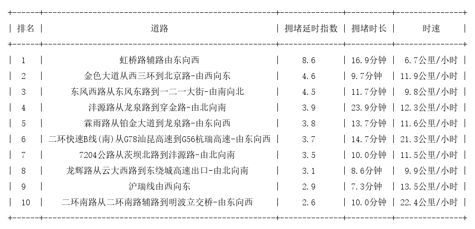 05月29日19时, 昆明晚高峰路况