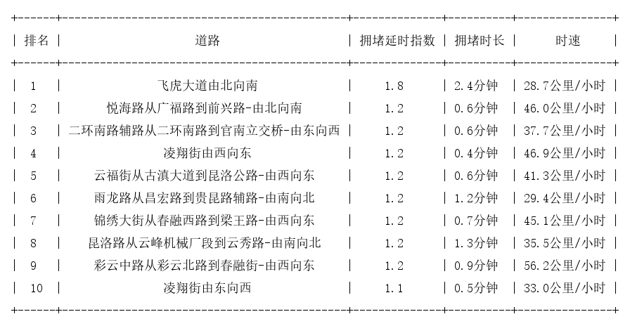 05月30日07时, 昆明早高峰路况