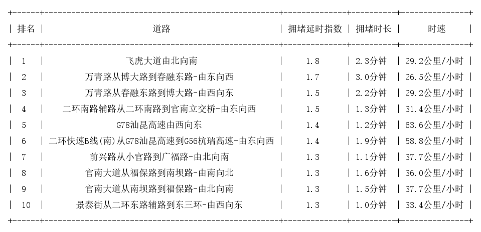 05月30日08时, 昆明早高峰路况