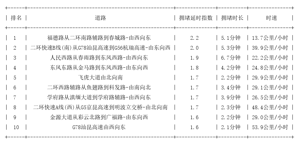 05月30日09时, 昆明早高峰路况