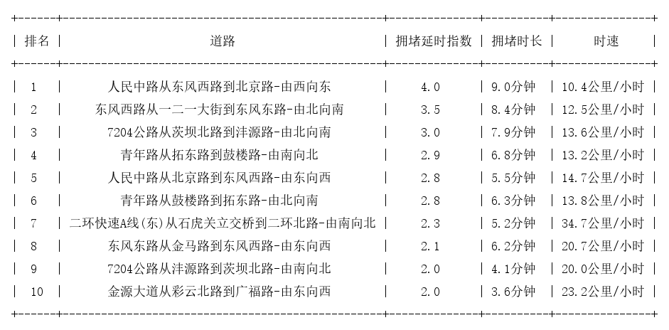 05月30日17时, 昆明晚高峰路况