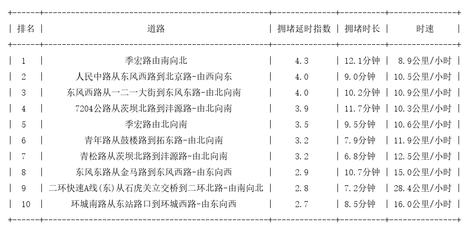 05月30日18时, 昆明晚高峰路况