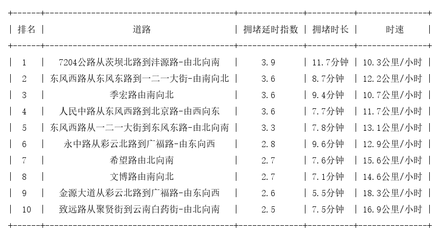 05月30日19时, 昆明晚高峰路况
