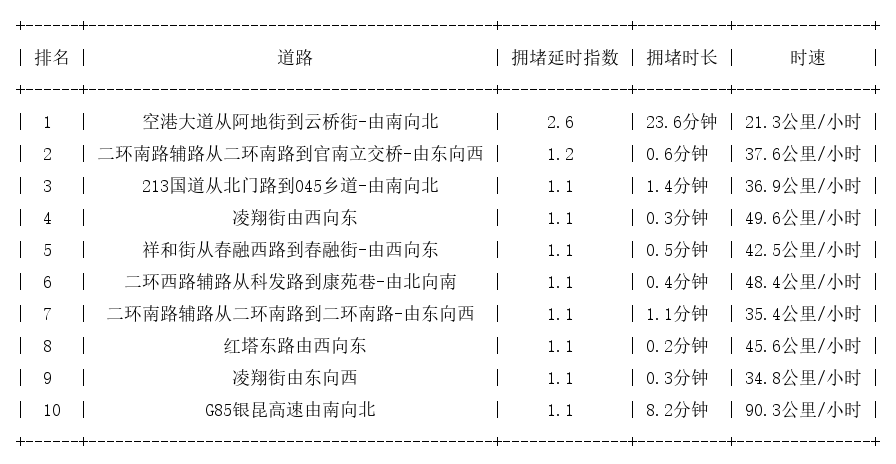 05月31日07时, 昆明早高峰路况